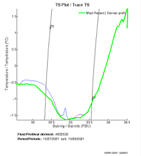 TS Plot