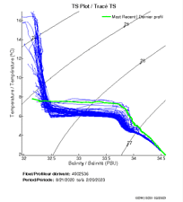 TS Plot