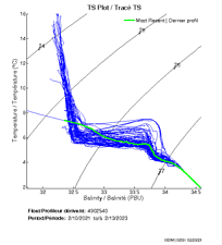 TS Plot