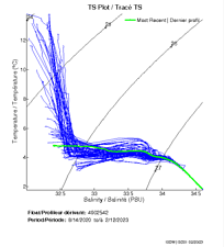 TS Plot