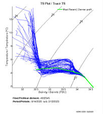 TS Plot