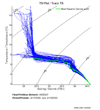 TS Plot