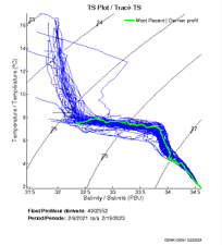 TS Plot