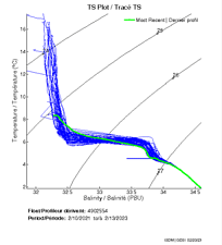 TS Plot