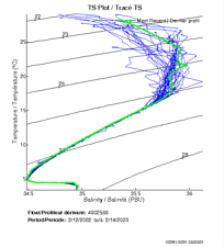 TS Plot