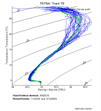 TS Plot