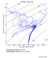 TS Plot