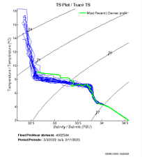 TS Plot