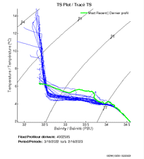 TS Plot