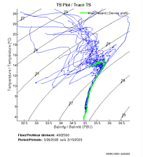 TS Plot