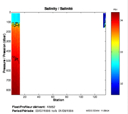 Salinity