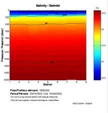 Salinity