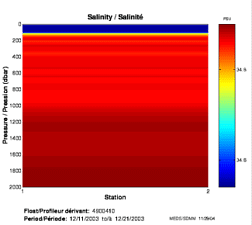 Salinity