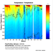 Temperature