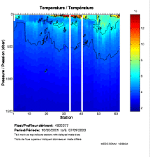 Temperature