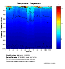 Temperature