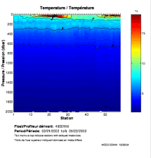 Temperature