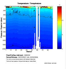 Temperature