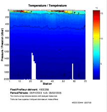 Temperature