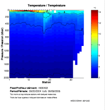 Temperature