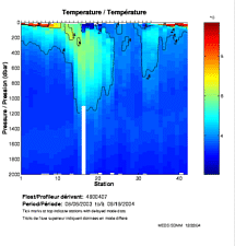 Temperature