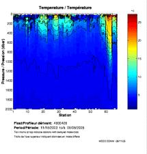 Temperature