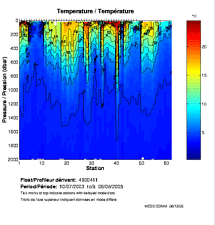 Temperature