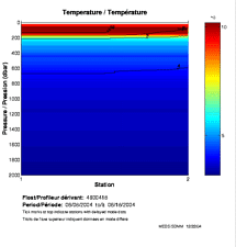 Temperature