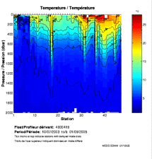 Temperature