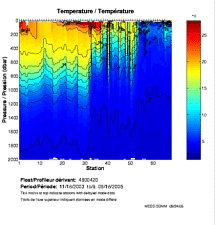 Temperature