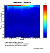 Temperature