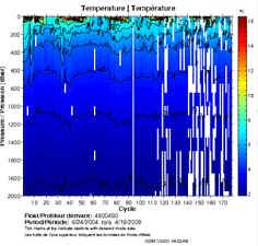 Temperature