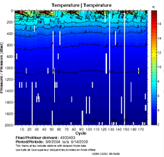 Temperature