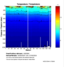 Temperature