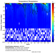 Temperature