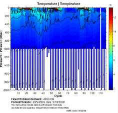 Temperature