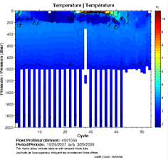 Temperature