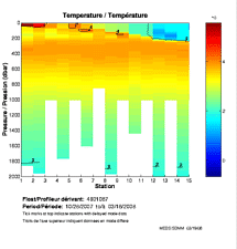 Temperature