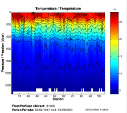 Temperature