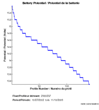 Battery Potential