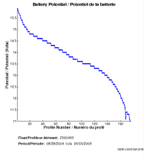 Battery Potential