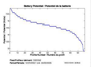 Battery Potential