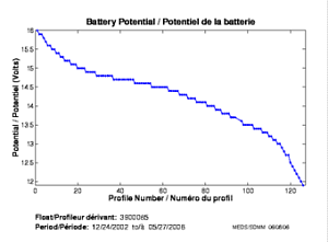 Battery Potential