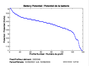 Battery Potential