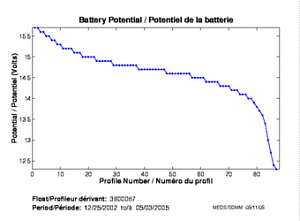 Battery Potential