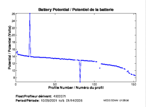 Battery Potential