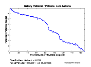 Battery Potential