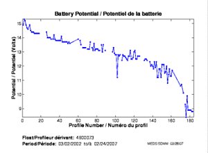 Battery Potential