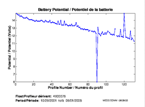 Battery Potential