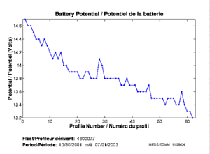 Battery Potential